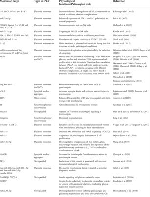 Unfolding the role of placental-derived Extracellular Vesicles in Pregnancy: From homeostasis to pathophysiology